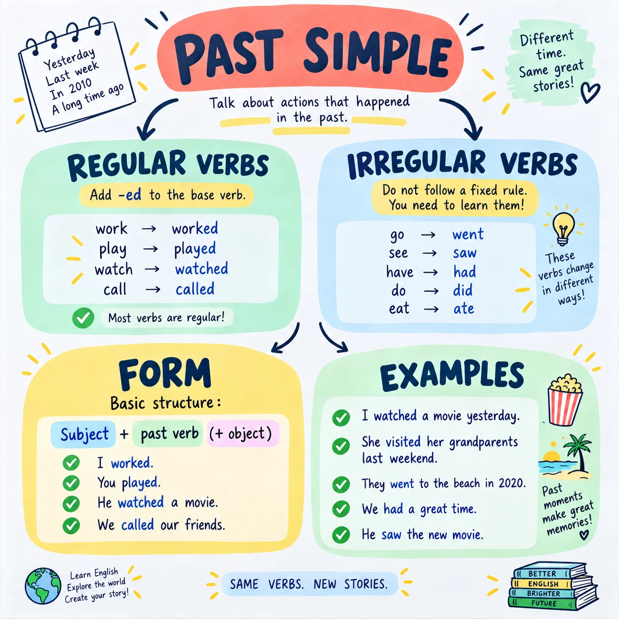 Mapa — Past Simple