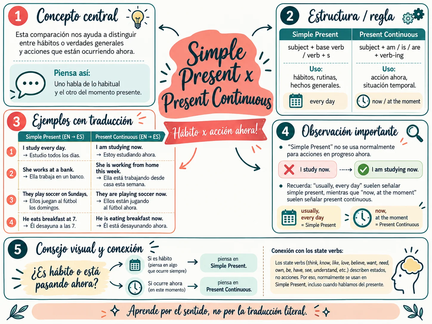 Mapa visual Present Simple vs Present Continuous en detalle