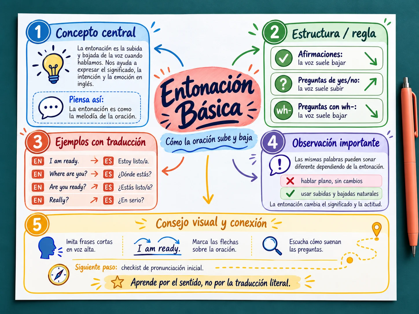 Mapa — Entonación básica