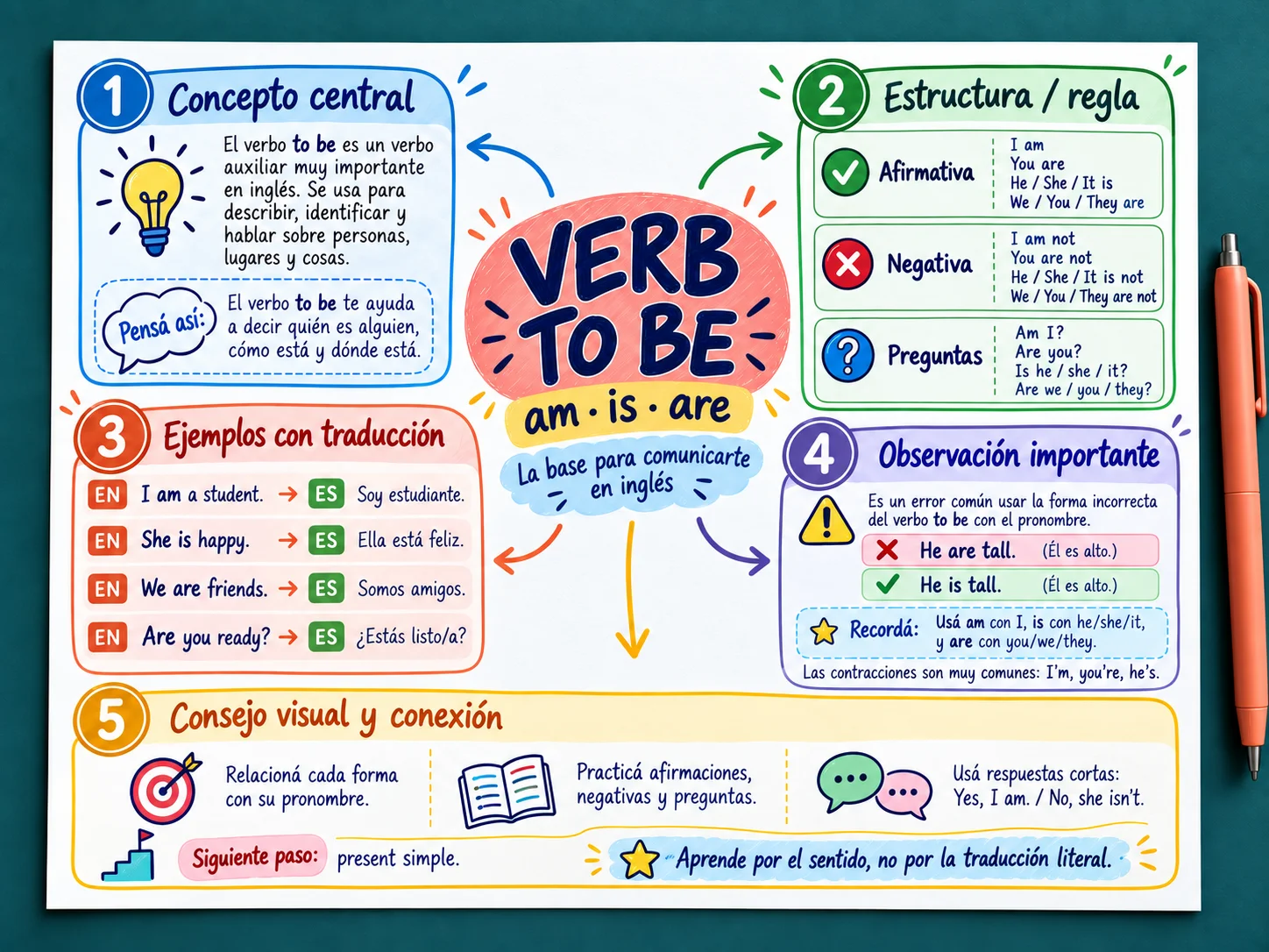 Mapa — Verbo to be