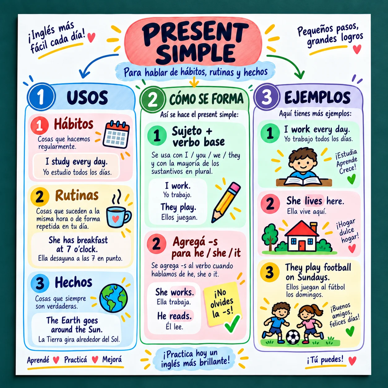 Mapa — Present Simple