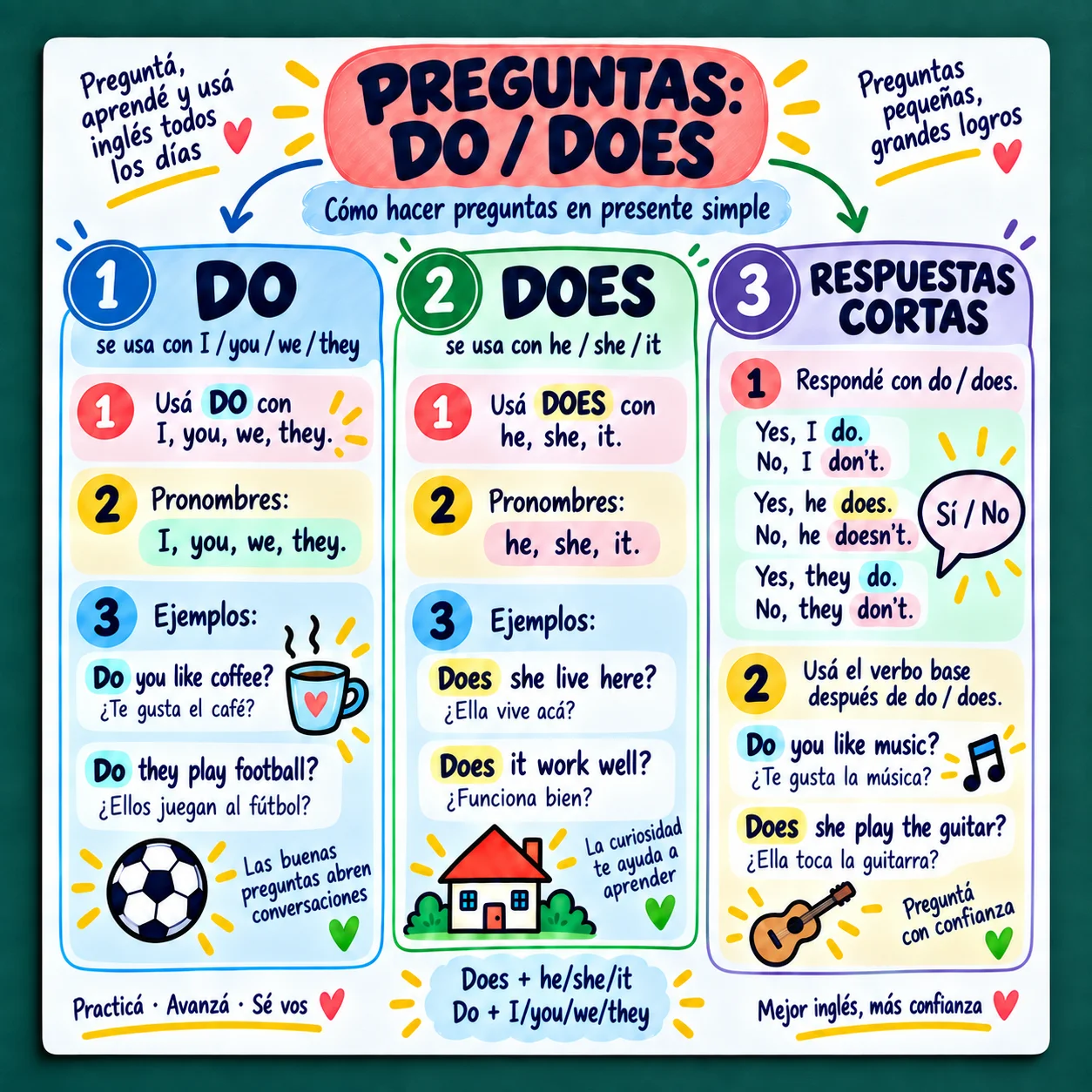 Mapa — Preguntas con do / does