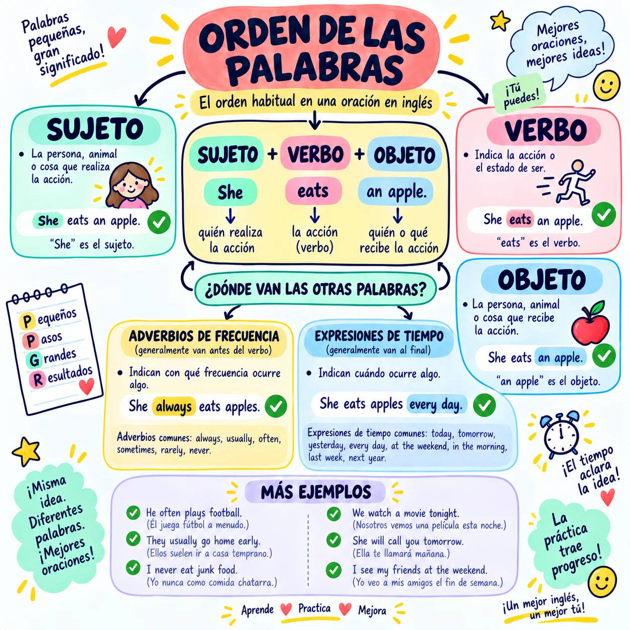Mapa — Orden de la oración