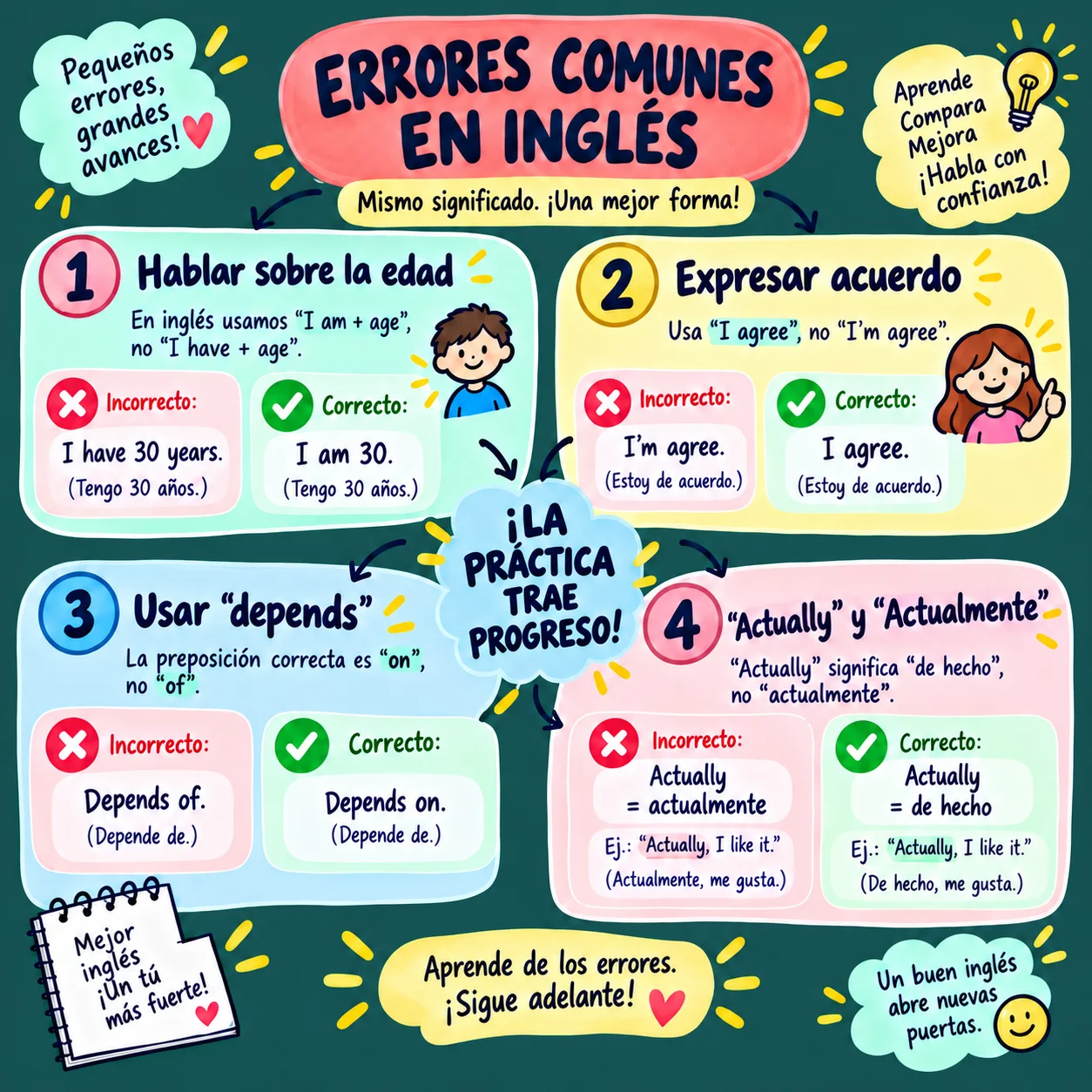 Mapa — Errores del español