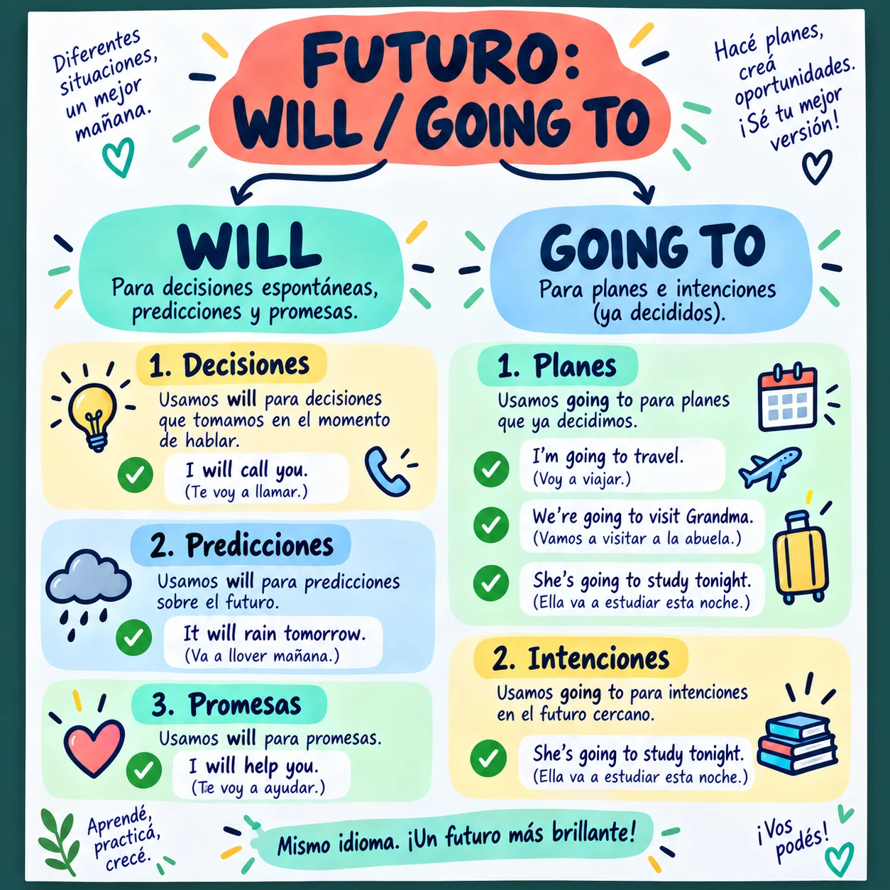 Mapa — Will / Going to