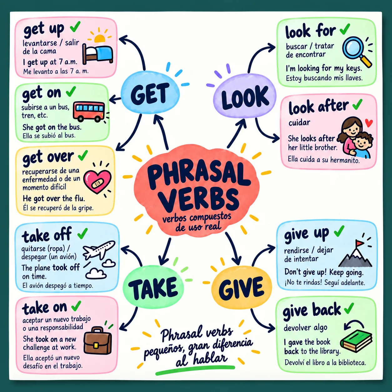 Mapa — Phrasal verbs