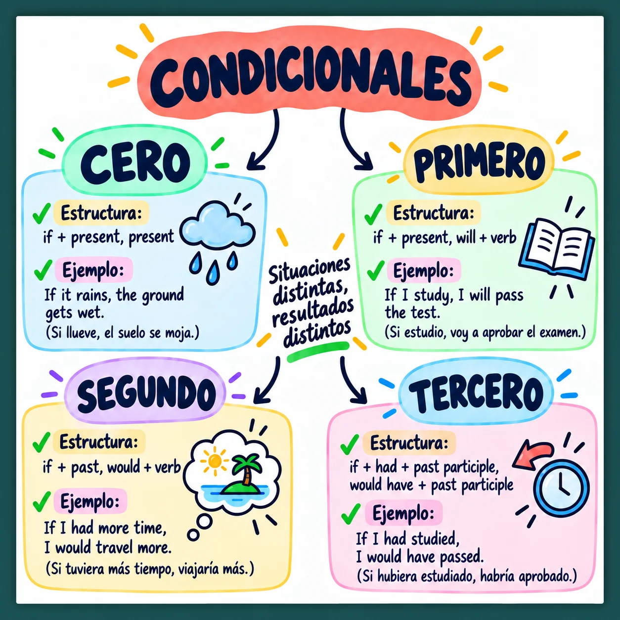 Mapa — Condicionales