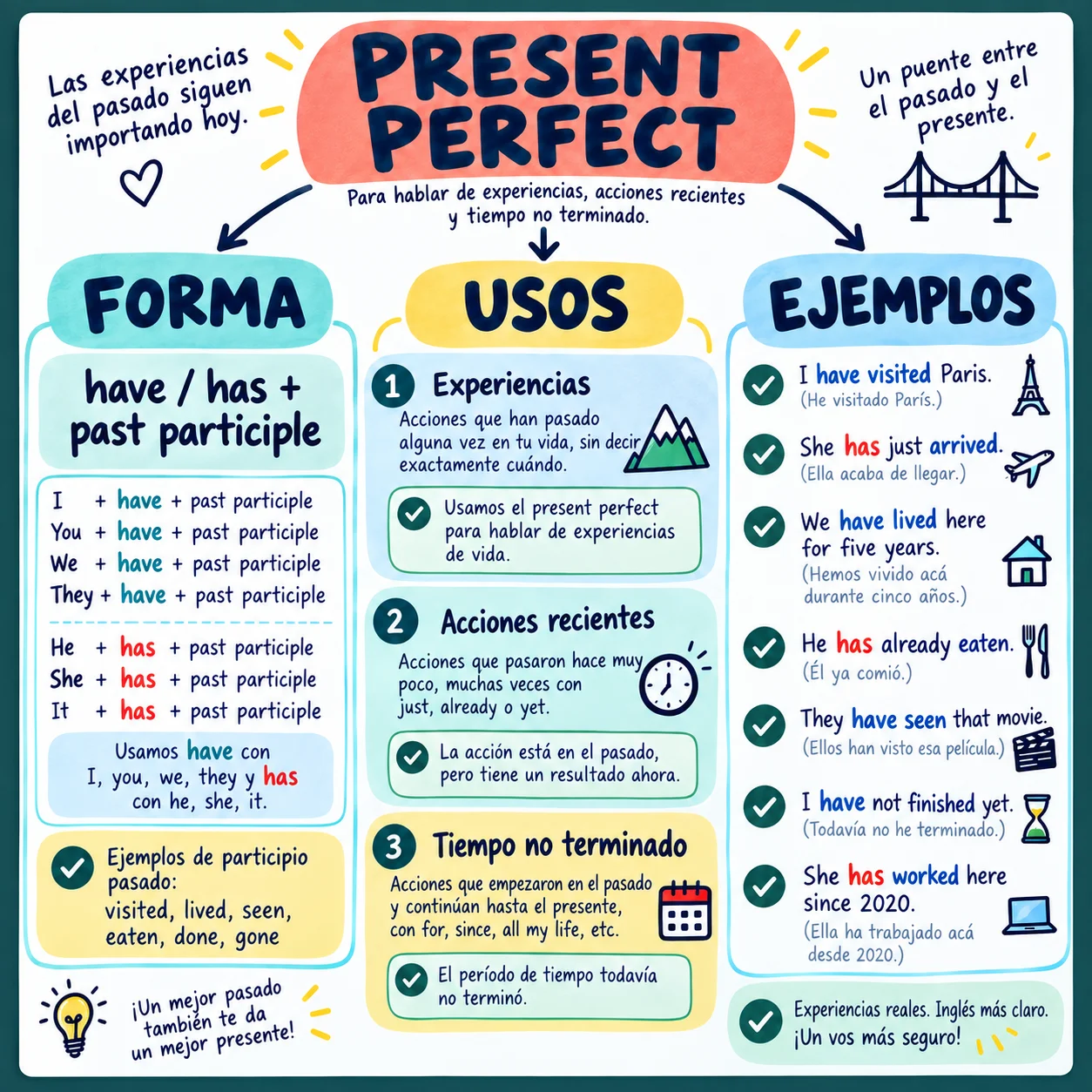 Mapa — Present Perfect